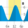 Tide chart for Rockdedundy River (Daymark 185), Georgia on 2022/01/8