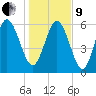 Tide chart for Rockdedundy River (Daymark 185), Georgia on 2022/01/9