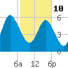 Tide chart for Rockdedundy River (Daymark 185), Georgia on 2022/02/10