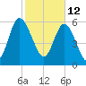 Tide chart for Rockdedundy River (Daymark 185), Georgia on 2022/02/12