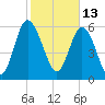 Tide chart for Rockdedundy River (Daymark 185), Georgia on 2022/02/13