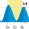 Tide chart for Rockdedundy River (Daymark 185), Georgia on 2022/02/14
