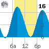 Tide chart for Rockdedundy River (Daymark 185), Georgia on 2022/02/16