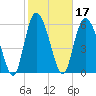 Tide chart for Rockdedundy River (Daymark 185), Georgia on 2022/02/17