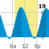 Tide chart for Rockdedundy River (Daymark 185), Georgia on 2022/02/19
