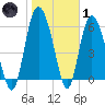 Tide chart for Rockdedundy River (Daymark 185), Georgia on 2022/02/1