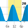 Tide chart for Rockdedundy River (Daymark 185), Georgia on 2022/02/20