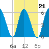 Tide chart for Rockdedundy River (Daymark 185), Georgia on 2022/02/21