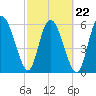 Tide chart for Rockdedundy River (Daymark 185), Georgia on 2022/02/22
