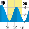 Tide chart for Rockdedundy River (Daymark 185), Georgia on 2022/02/23