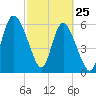 Tide chart for Rockdedundy River (Daymark 185), Georgia on 2022/02/25