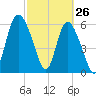 Tide chart for Rockdedundy River (Daymark 185), Georgia on 2022/02/26