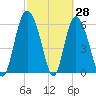 Tide chart for Rockdedundy River (Daymark 185), Georgia on 2022/02/28