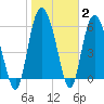 Tide chart for Rockdedundy River (Daymark 185), Georgia on 2022/02/2