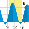 Tide chart for Rockdedundy River (Daymark 185), Georgia on 2022/02/3