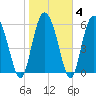 Tide chart for Rockdedundy River (Daymark 185), Georgia on 2022/02/4