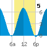 Tide chart for Rockdedundy River (Daymark 185), Georgia on 2022/02/5