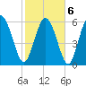 Tide chart for Rockdedundy River (Daymark 185), Georgia on 2022/02/6