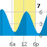 Tide chart for Rockdedundy River (Daymark 185), Georgia on 2022/02/7