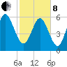 Tide chart for Rockdedundy River (Daymark 185), Georgia on 2022/02/8