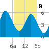 Tide chart for Rockdedundy River (Daymark 185), Georgia on 2022/02/9