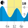 Tide chart for Rockdedundy River (Daymark 185), Georgia on 2022/03/10