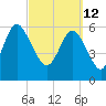 Tide chart for Rockdedundy River (Daymark 185), Georgia on 2022/03/12