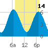 Tide chart for Rockdedundy River (Daymark 185), Georgia on 2022/03/14