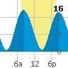 Tide chart for Rockdedundy River (Daymark 185), Georgia on 2022/03/16