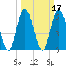 Tide chart for Rockdedundy River (Daymark 185), Georgia on 2022/03/17