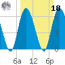 Tide chart for Rockdedundy River (Daymark 185), Georgia on 2022/03/18