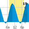 Tide chart for Rockdedundy River (Daymark 185), Georgia on 2022/03/19