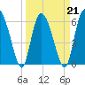 Tide chart for Rockdedundy River (Daymark 185), Georgia on 2022/03/21