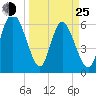 Tide chart for Rockdedundy River (Daymark 185), Georgia on 2022/03/25