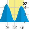 Tide chart for Rockdedundy River (Daymark 185), Georgia on 2022/03/27