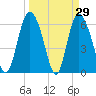 Tide chart for Rockdedundy River (Daymark 185), Georgia on 2022/03/29