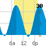 Tide chart for Rockdedundy River (Daymark 185), Georgia on 2022/03/30
