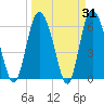 Tide chart for Rockdedundy River (Daymark 185), Georgia on 2022/03/31