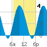Tide chart for Rockdedundy River (Daymark 185), Georgia on 2022/03/4