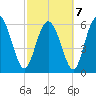 Tide chart for Rockdedundy River (Daymark 185), Georgia on 2022/03/7