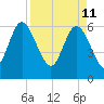 Tide chart for Rockdedundy River (Daymark 185), Georgia on 2022/04/11