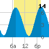 Tide chart for Rockdedundy River (Daymark 185), Georgia on 2022/04/14