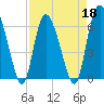 Tide chart for Rockdedundy River (Daymark 185), Georgia on 2022/04/18