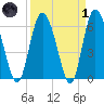Tide chart for Rockdedundy River (Daymark 185), Georgia on 2022/04/1