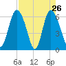 Tide chart for Rockdedundy River (Daymark 185), Georgia on 2022/04/26