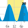 Tide chart for Rockdedundy River (Daymark 185), Georgia on 2022/04/28