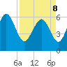 Tide chart for Rockdedundy River (Daymark 185), Georgia on 2022/04/8