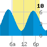Tide chart for Rockdedundy River (Daymark 185), Georgia on 2022/05/10
