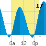 Tide chart for Rockdedundy River (Daymark 185), Georgia on 2022/05/17