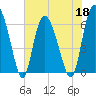 Tide chart for Rockdedundy River (Daymark 185), Georgia on 2022/05/18